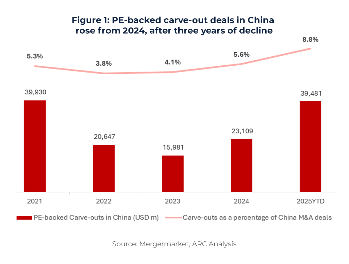 Graph showing PE-backed carve-out deals in China rose from 2024, after three years of decline