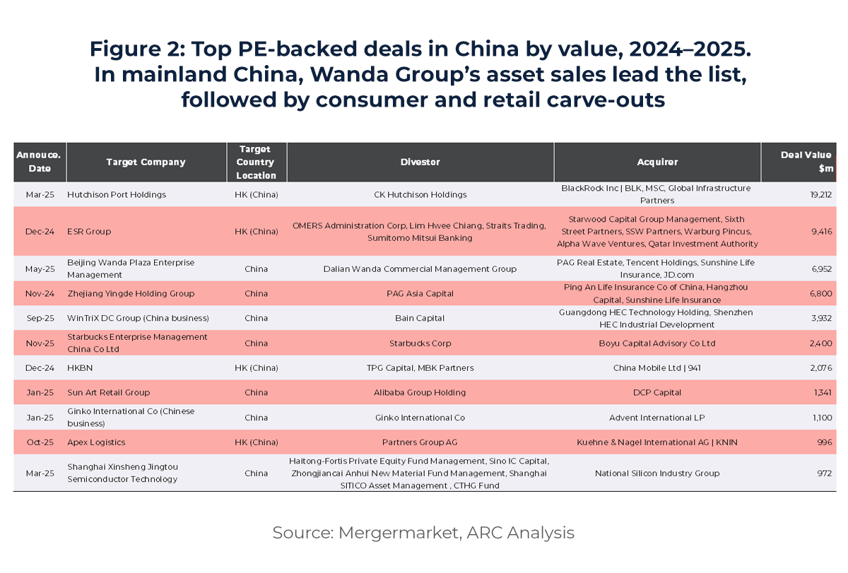 Table showing Top PE-backed deals in China by value, 2024–2025. In mainland China, Wanda Group’s asset sales lead the list, followed by consumer and retail carve-outs