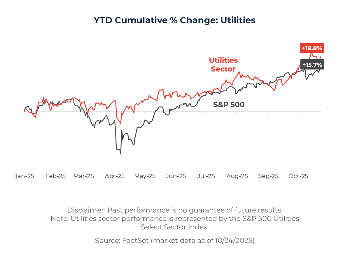 Graph showing YTD Cumulative % Change: Utilities