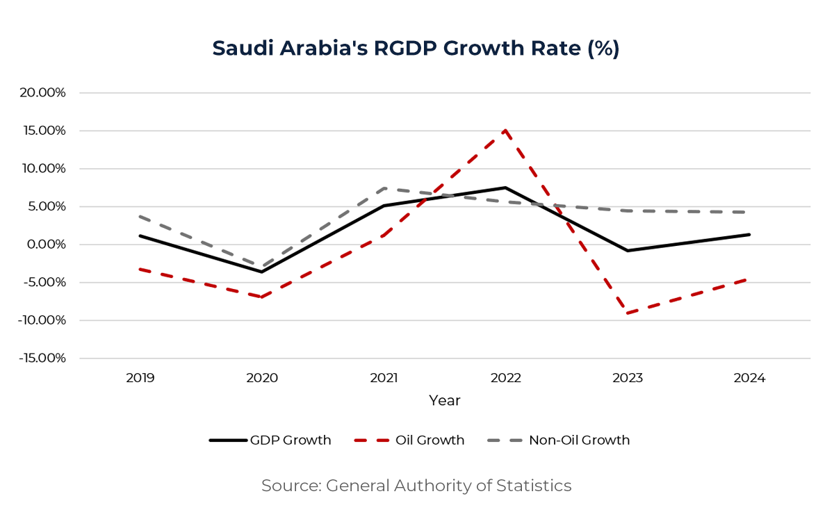 Graph showing Saudi Arabia's RGDP Growth Rate (%) 