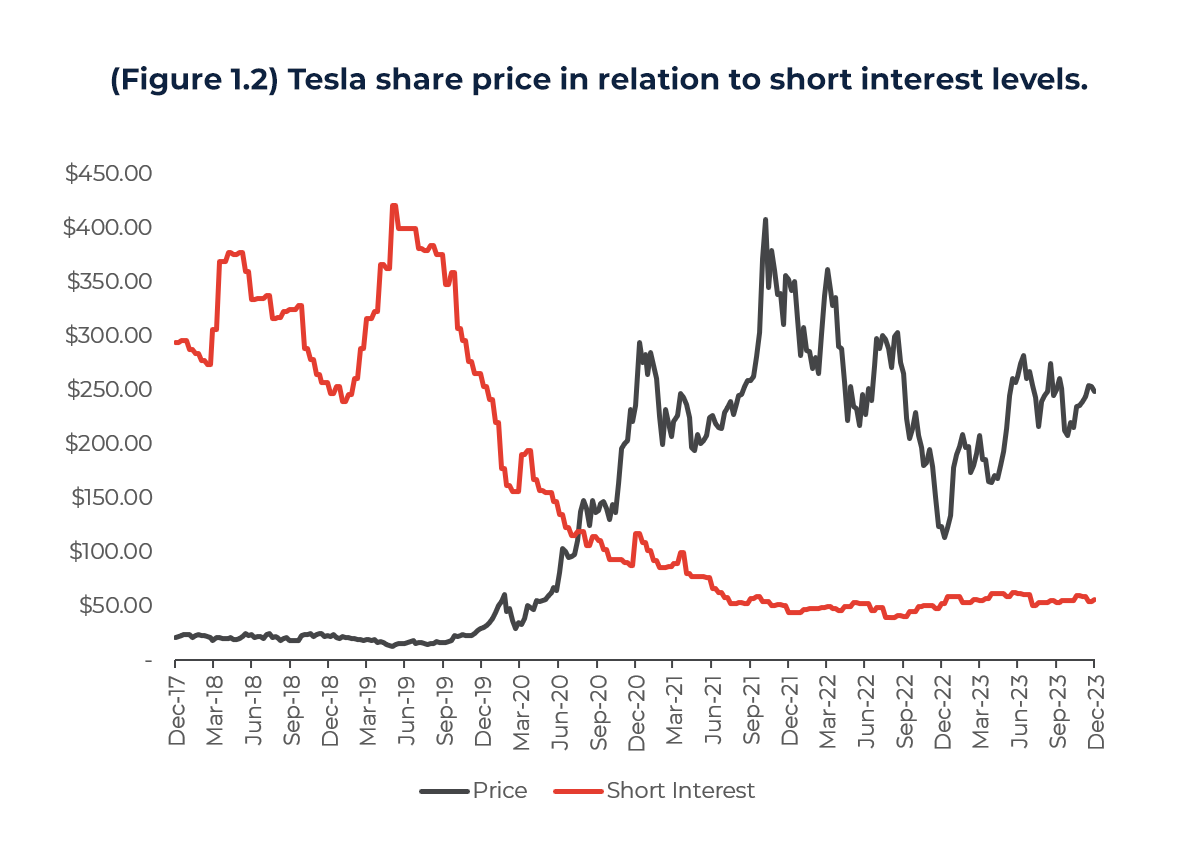 Graph showing Tesla share price in relation to short interest levels.